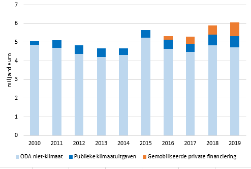 Overview of non-climate targeted ODA, public climate expenditure and mobilised private climate finance per year (2010-2019) in billions of euros.