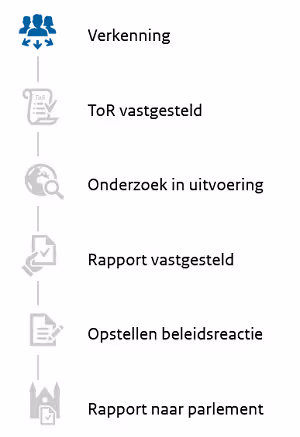 Dit onderzoek zit in stap 1 'Verkenning'. De andere stappen zijn: 2 ToR vastgesteld, 3 Onderzoek in uitvoering, 4 Rapport vastgesteld, 5 Opstellen beleidsreactie en 6 Rapport naar parlement.