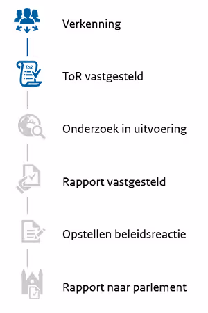 De Terms of Reference is vastgesteld.