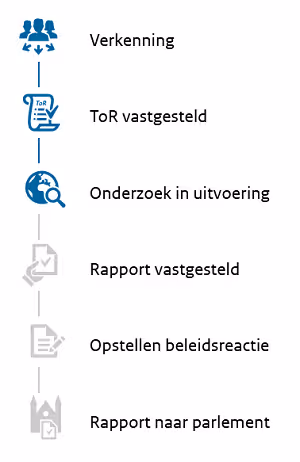 Dit onderzoek zit in stap 3 'Onderzoek in uitvoering'. De andere stappen zijn: 1 Verkenning, 2 ToR vastgesteld, 4 Rapport vastgesteld, 5 Opstellen beleidsreactie en 6 Rapport naar parlement.