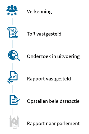 Dit onderzoek zit in stap 5 'Opstellen beleidsreactie'. De andere stappen zijn: 1 Verkenning, 2 ToR vastgesteld, 3 Onderzoek in uitvoering, 4 Rapport vastgesteld en 6 Rapport naar parlement.