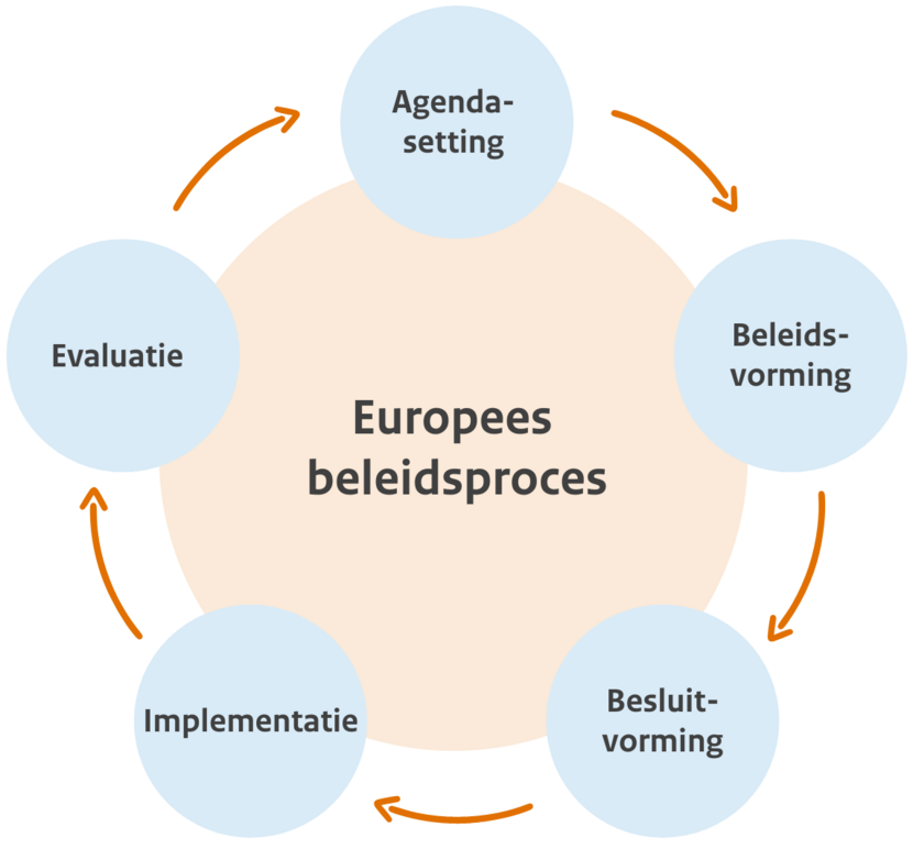 Schematische weergaven van de vijf fasen van het Europees beleidsproces