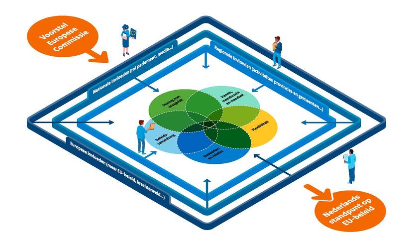 Figuur 2 is het 5C-model, wat laat zien hoe de  vijf elementen elkaar beïnvloeden