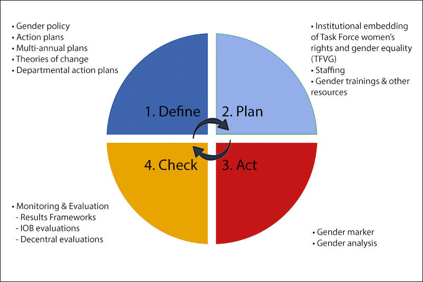 Gender mainstreaming actions in the policy cycle