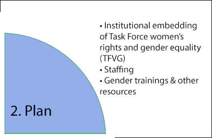Gender Mainstreaming Plan
